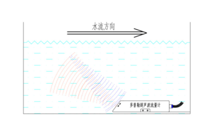 明渠流量監測站