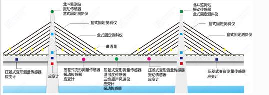 橋梁在線監測系統